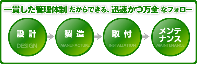 一貫した管理体制 だからできる、 迅速かつ万全 なフォロー